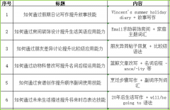 <b>连系一对一答疑理清创</b>